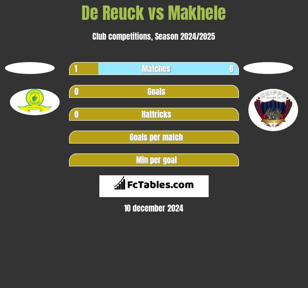 De Reuck vs Makhele h2h player stats