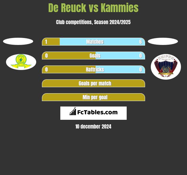 De Reuck vs Kammies h2h player stats