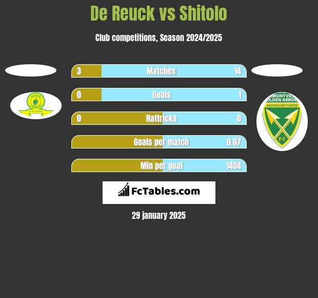 De Reuck vs Shitolo h2h player stats