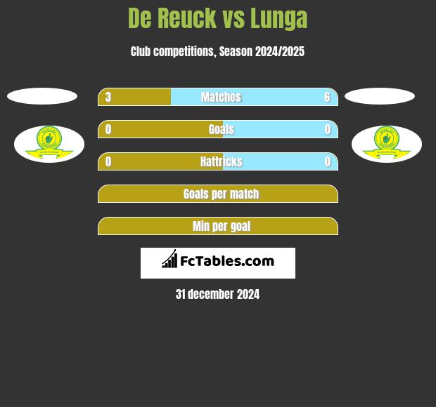 De Reuck vs Lunga h2h player stats