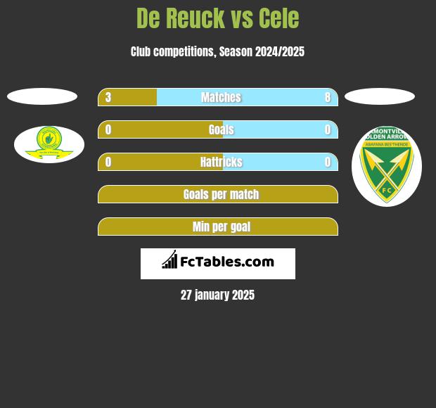 De Reuck vs Cele h2h player stats