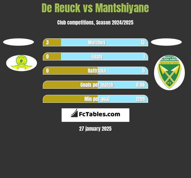 De Reuck vs Mantshiyane h2h player stats