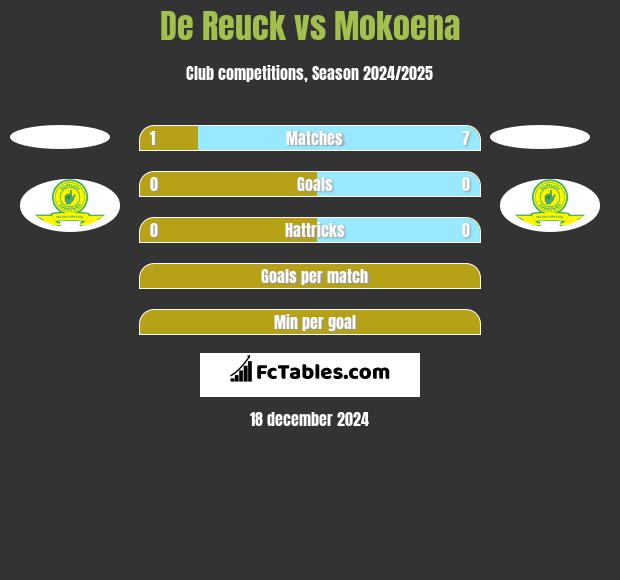 De Reuck vs Mokoena h2h player stats