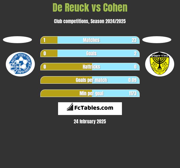 De Reuck vs Cohen h2h player stats