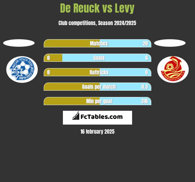 De Reuck vs Levy h2h player stats