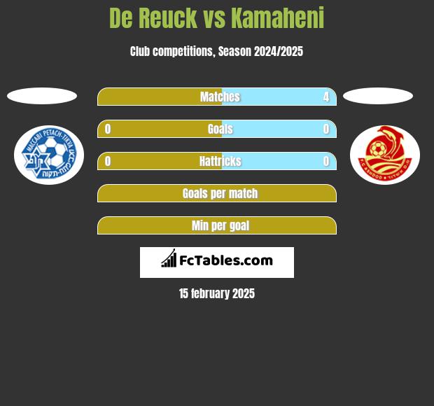 De Reuck vs Kamaheni h2h player stats