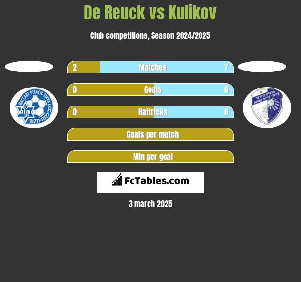 De Reuck vs Kulikov h2h player stats