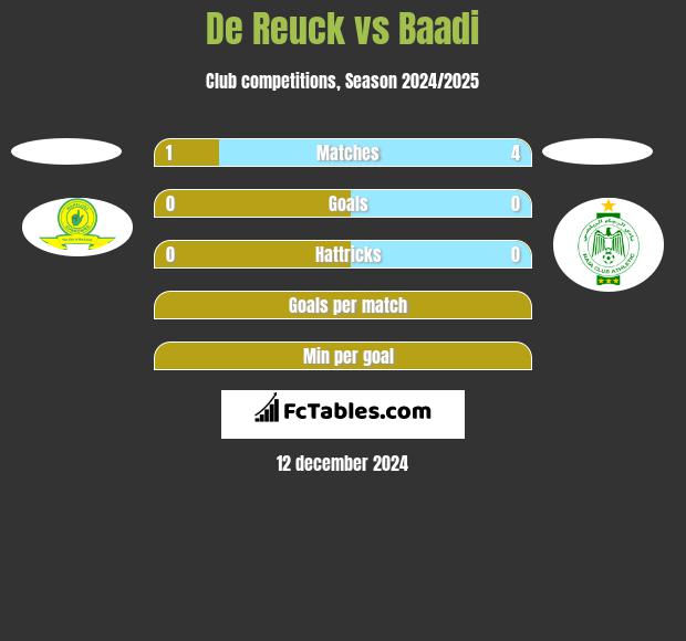 De Reuck vs Baadi h2h player stats