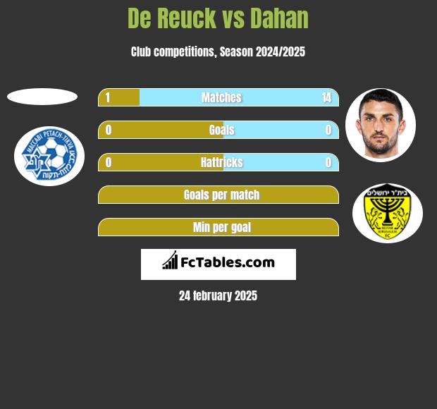 De Reuck vs Dahan h2h player stats