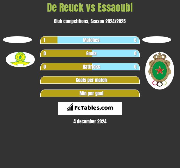 De Reuck vs Essaoubi h2h player stats