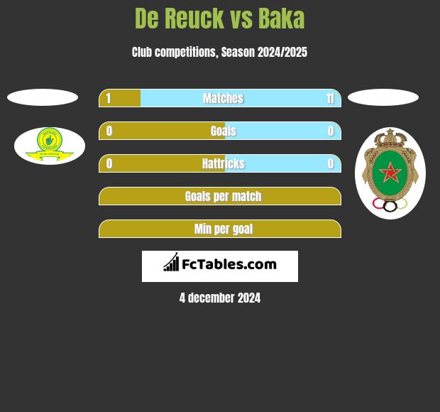 De Reuck vs Baka h2h player stats