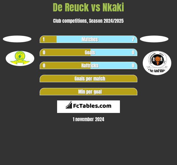 De Reuck vs Nkaki h2h player stats