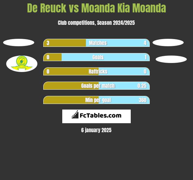 De Reuck vs Moanda Kia Moanda h2h player stats