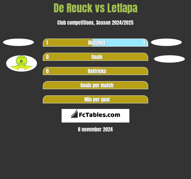 De Reuck vs Letlapa h2h player stats