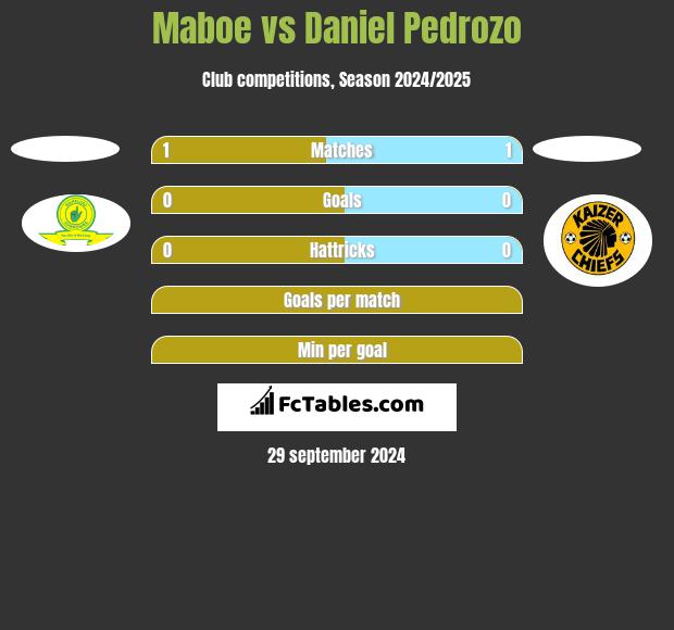 Maboe vs Daniel Pedrozo h2h player stats