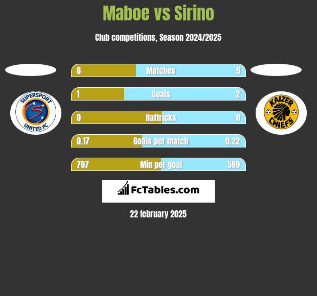 Maboe vs Sirino h2h player stats