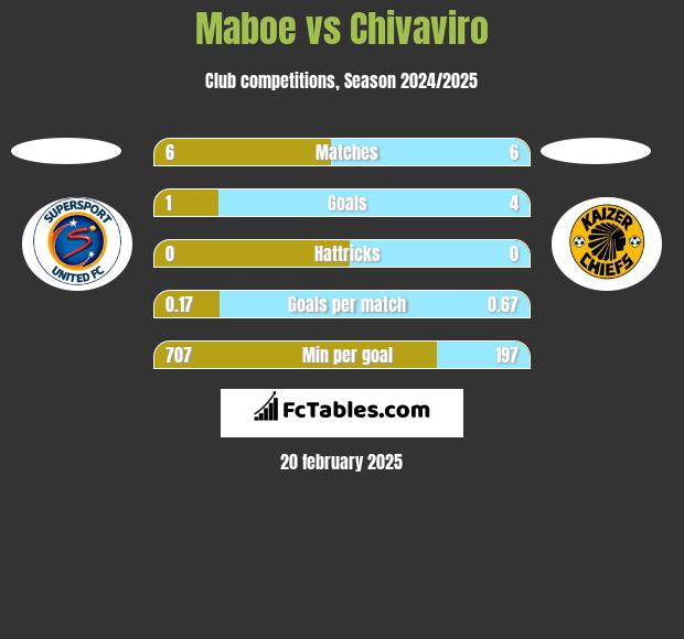 Maboe vs Chivaviro h2h player stats