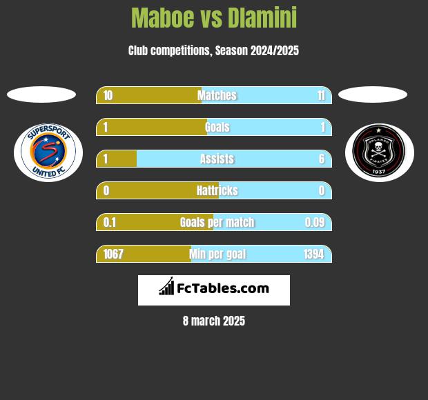 Maboe vs Dlamini h2h player stats