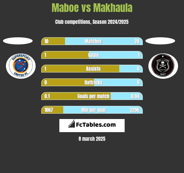 Maboe vs Makhaula h2h player stats