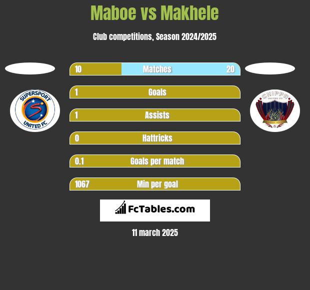 Maboe vs Makhele h2h player stats