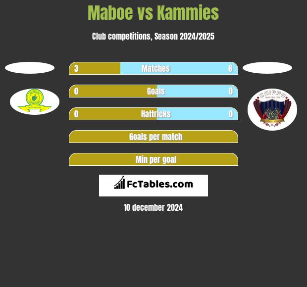 Maboe vs Kammies h2h player stats