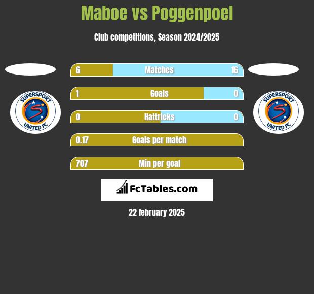 Maboe vs Poggenpoel h2h player stats