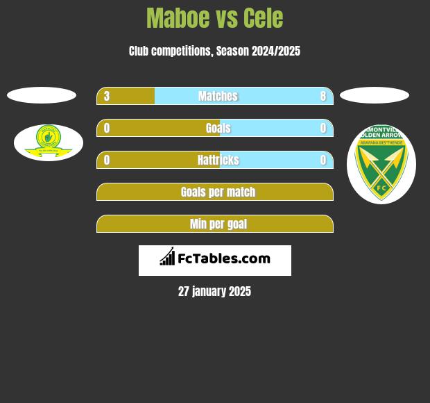 Maboe vs Cele h2h player stats