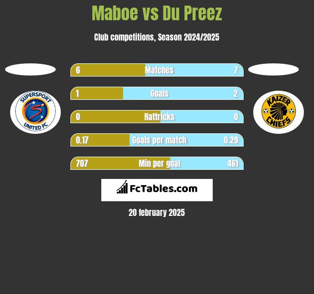 Maboe vs Du Preez h2h player stats