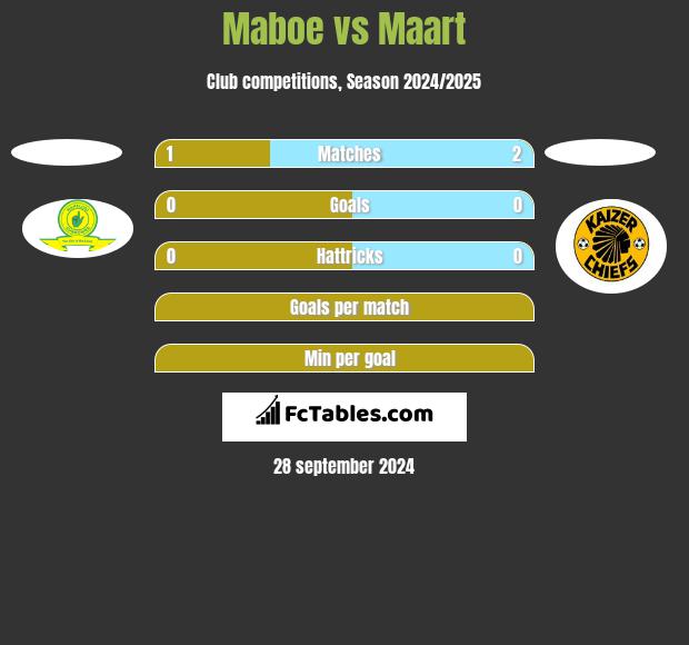 Maboe vs Maart h2h player stats