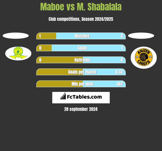 Maboe vs M. Shabalala h2h player stats