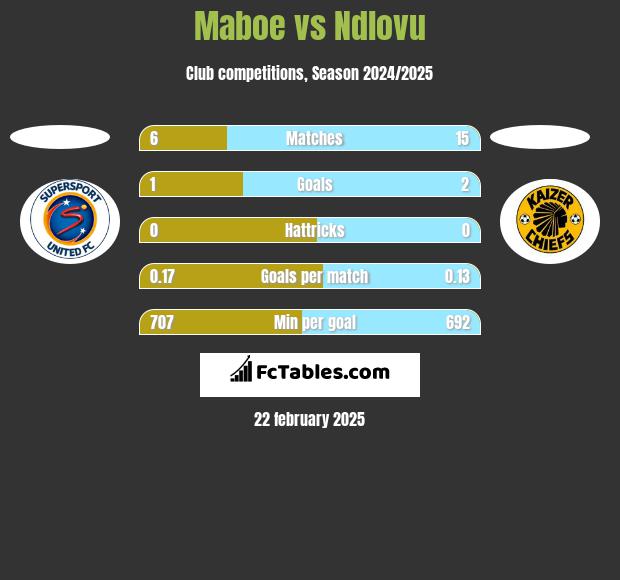 Maboe vs Ndlovu h2h player stats