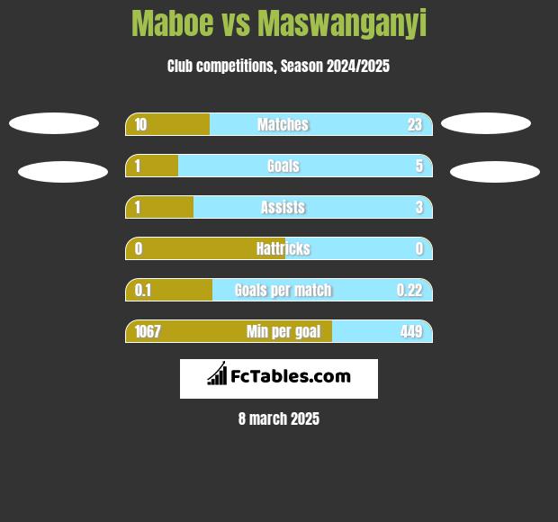 Maboe vs Maswanganyi h2h player stats