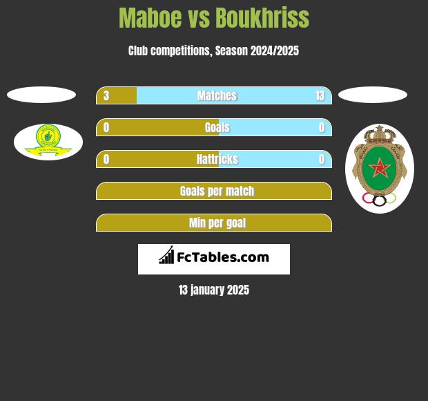 Maboe vs Boukhriss h2h player stats