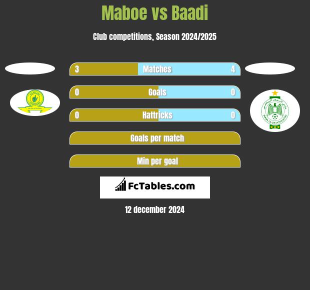 Maboe vs Baadi h2h player stats