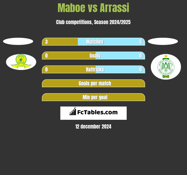 Maboe vs Arrassi h2h player stats