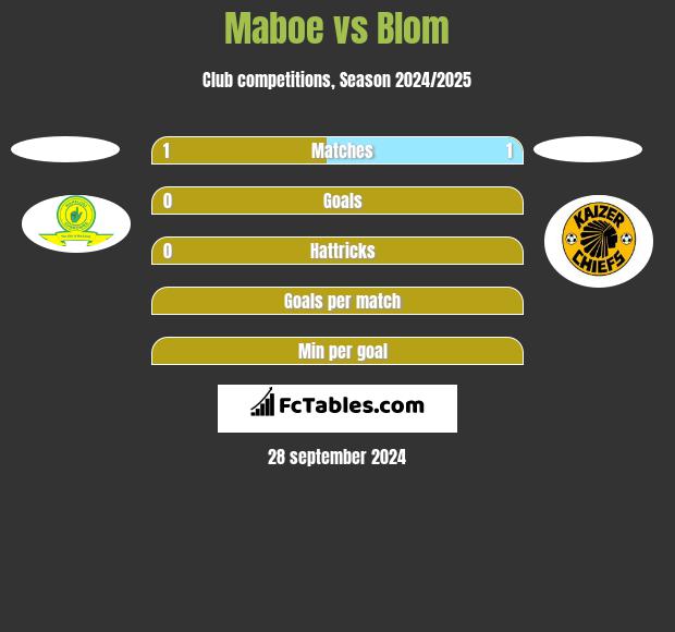 Maboe vs Blom h2h player stats