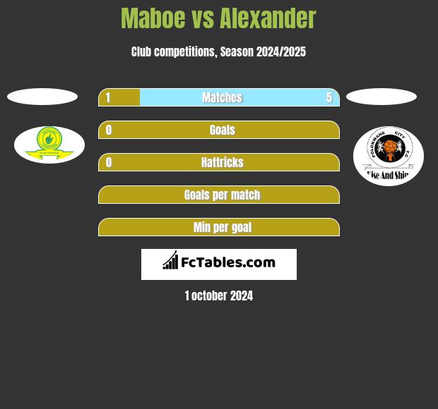 Maboe vs Alexander h2h player stats