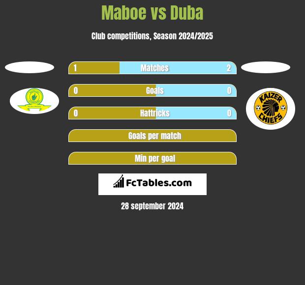 Maboe vs Duba h2h player stats