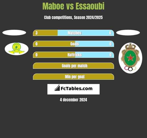 Maboe vs Essaoubi h2h player stats