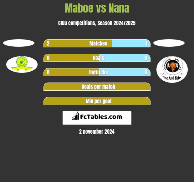 Maboe vs Nana h2h player stats