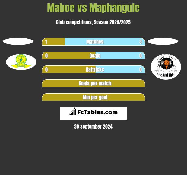 Maboe vs Maphangule h2h player stats