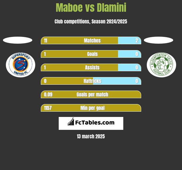 Maboe vs Dlamini h2h player stats