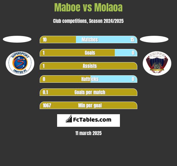 Maboe vs Molaoa h2h player stats