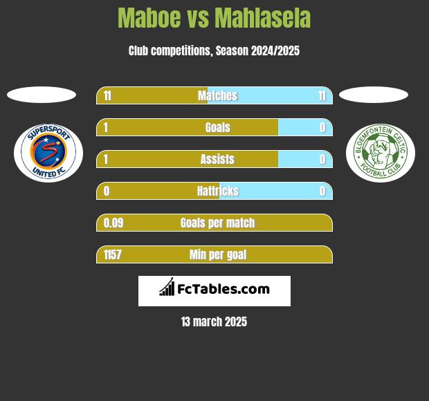 Maboe vs Mahlasela h2h player stats