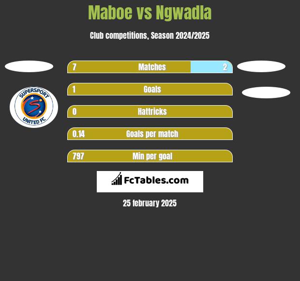 Maboe vs Ngwadla h2h player stats