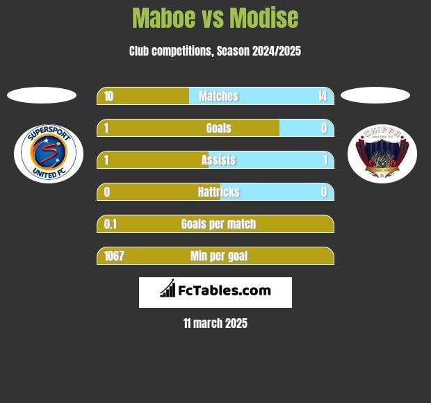 Maboe vs Modise h2h player stats