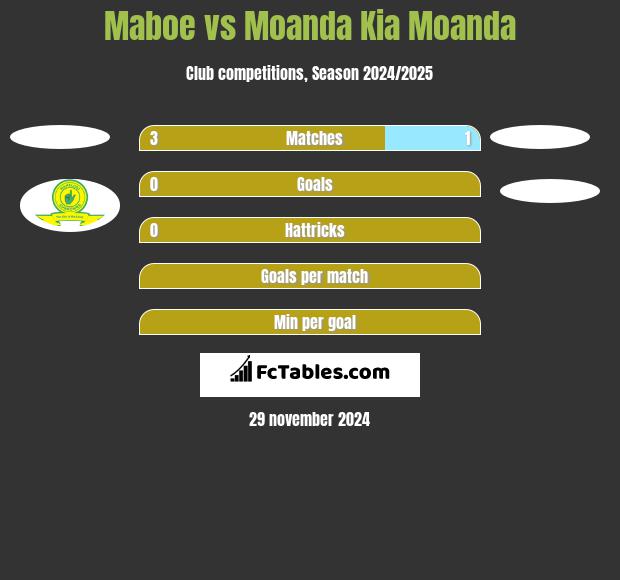 Maboe vs Moanda Kia Moanda h2h player stats