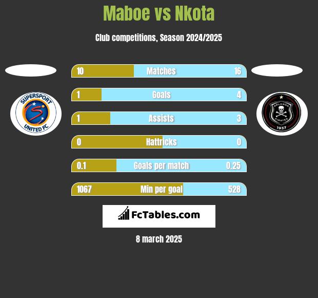 Maboe vs Nkota h2h player stats