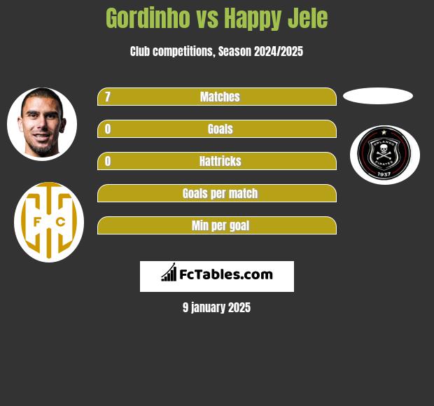 Gordinho vs Happy Jele h2h player stats