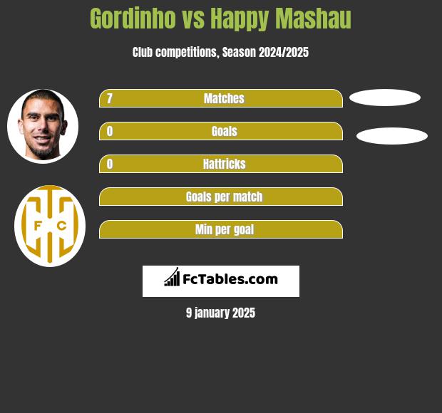 Gordinho vs Happy Mashau h2h player stats